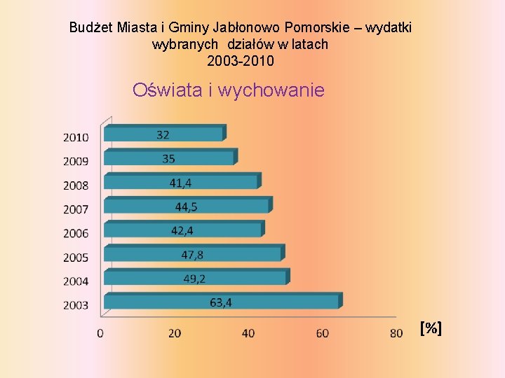 Budżet Miasta i Gminy Jabłonowo Pomorskie – wydatki wybranych działów w latach 2003 -2010