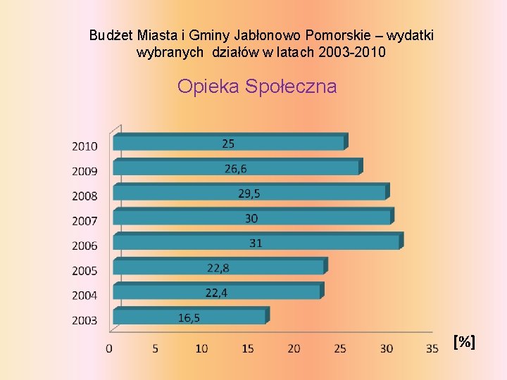 Budżet Miasta i Gminy Jabłonowo Pomorskie – wydatki wybranych działów w latach 2003 -2010