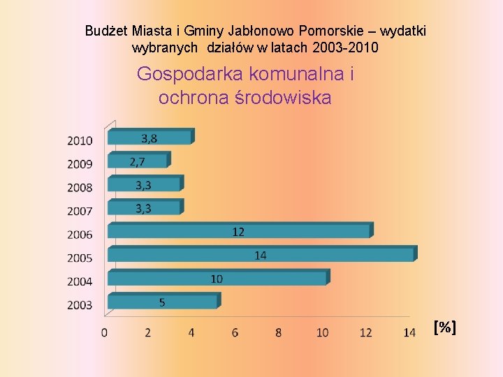 Budżet Miasta i Gminy Jabłonowo Pomorskie – wydatki wybranych działów w latach 2003 -2010