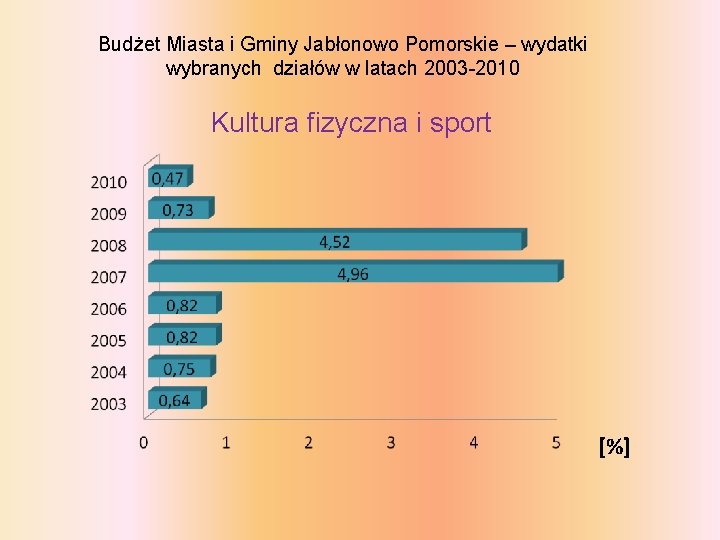 Budżet Miasta i Gminy Jabłonowo Pomorskie – wydatki wybranych działów w latach 2003 -2010