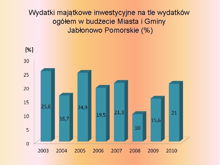 Wydatki majątkowe inwestycyjne na tle wydatków ogółem w budżecie Miasta i Gminy Jabłonowo Pomorskie