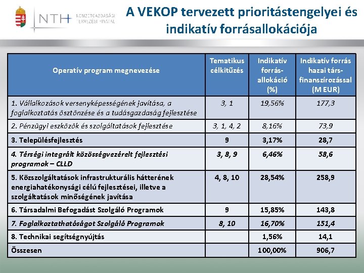 A VEKOP tervezett prioritástengelyei és indikatív forrásallokációja Tematikus célkitűzés Indikatív forrásallokáció (%) Indikatív forrás