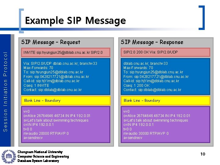 Example SIP Message Session Initiation Protocol SIP Message – Request SIP Message – Response