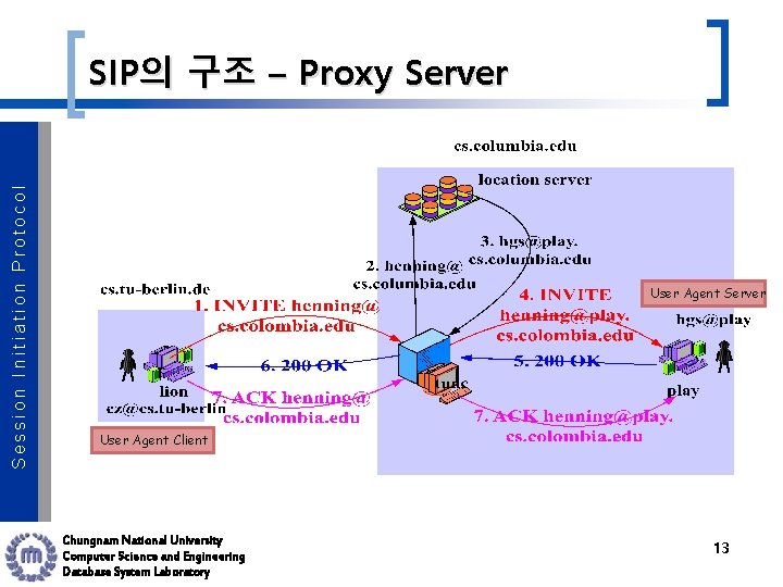 Session Initiation Protocol SIP의 구조 – Proxy Server User Agent Client Chungnam National University