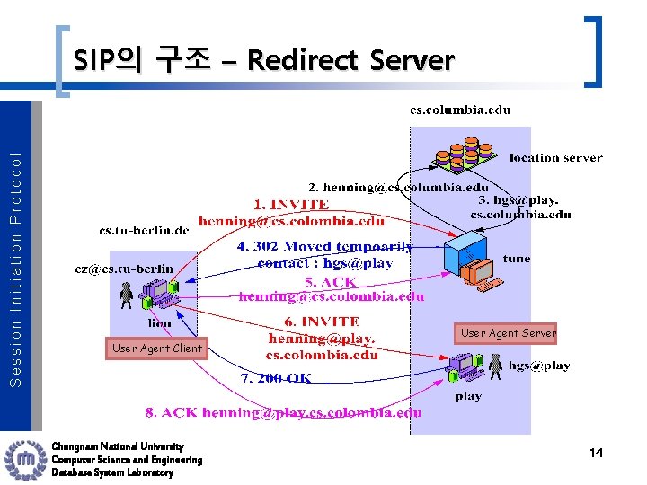 Session Initiation Protocol SIP의 구조 – Redirect Server User Agent Client Chungnam National University