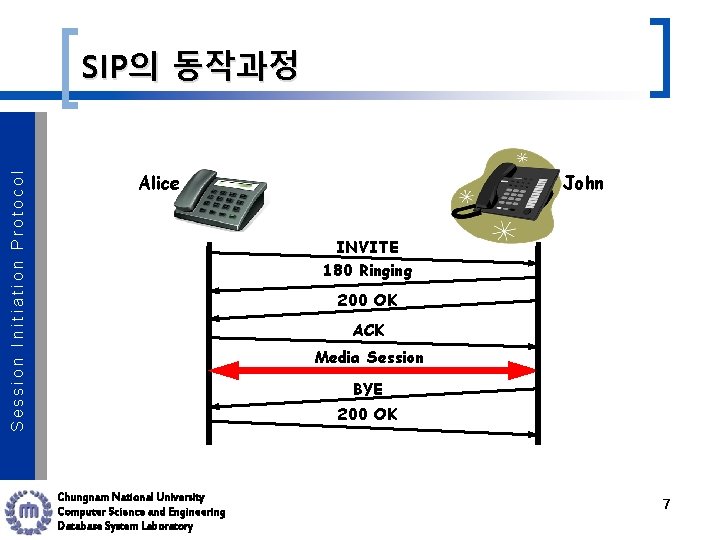 Session Initiation Protocol SIP의 동작과정 Alice John INVITE 180 Ringing 200 OK ACK Media