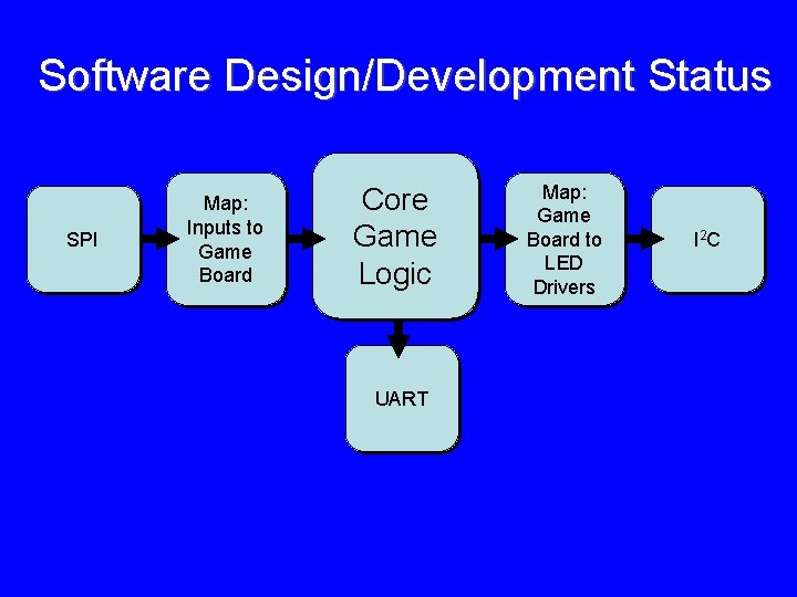 Software Design/Development Status SPI Map: Inputs to Game Board Core Game Logic UART Map: