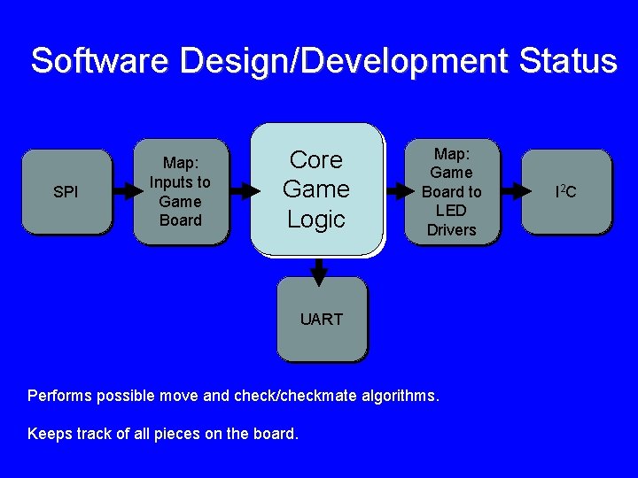 Software Design/Development Status SPI Map: Inputs to Game Board Core Game Logic Map: Game