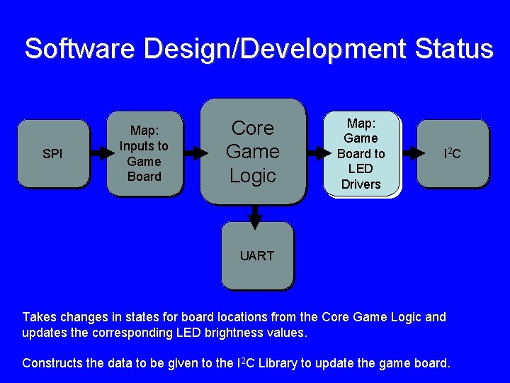 Software Design/Development Status SPI Map: Inputs to Game Board Core Game Logic Map: Game