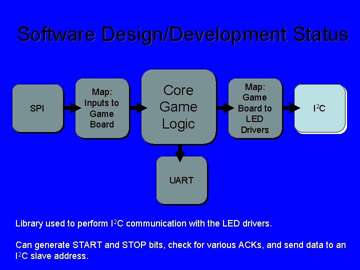 Software Design/Development Status SPI Map: Inputs to Game Board Core Game Logic Map: Game Software Design/Development Status SPI Map: Inputs to Game Board Core Game Logic Map: Game