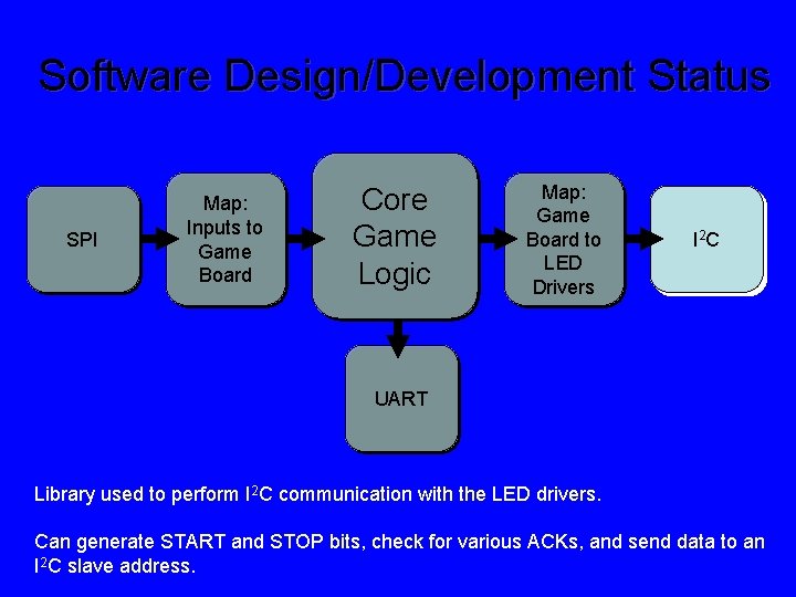 Software Design/Development Status SPI Map: Inputs to Game Board Core Game Logic Map: Game