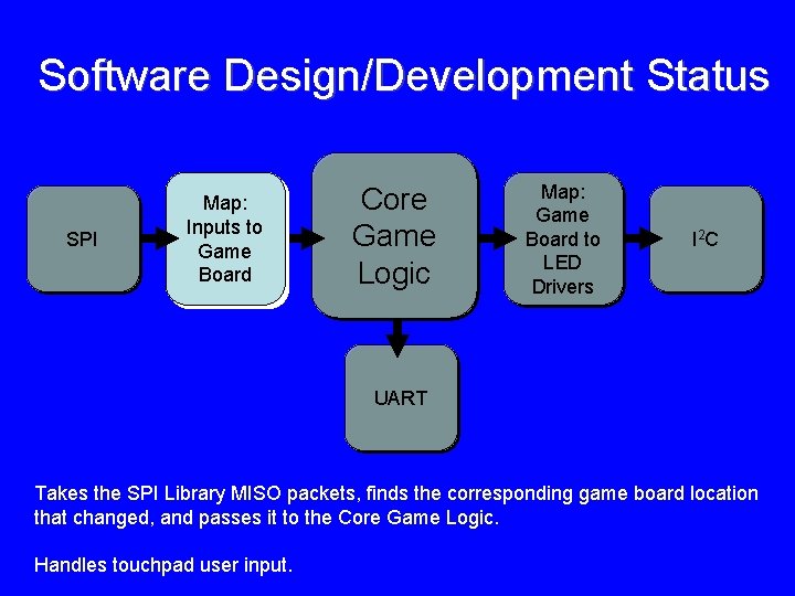 Software Design/Development Status SPI Map: Inputs to Game Board Core Game Logic Map: Game