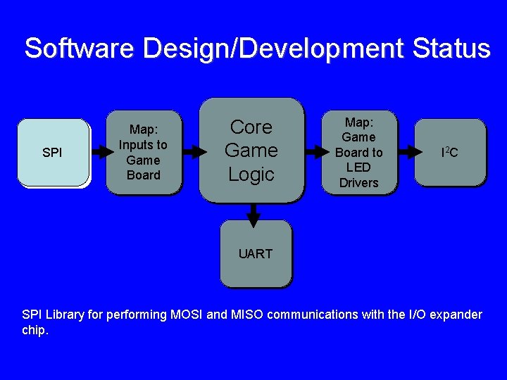 Software Design/Development Status SPI Map: Inputs to Game Board Core Game Logic Map: Game