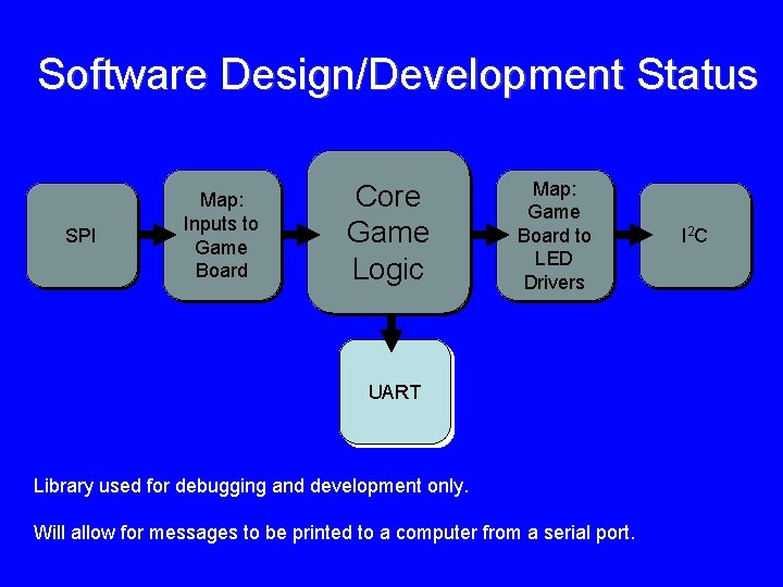 Software Design/Development Status SPI Map: Inputs to Game Board Core Game Logic Map: Game