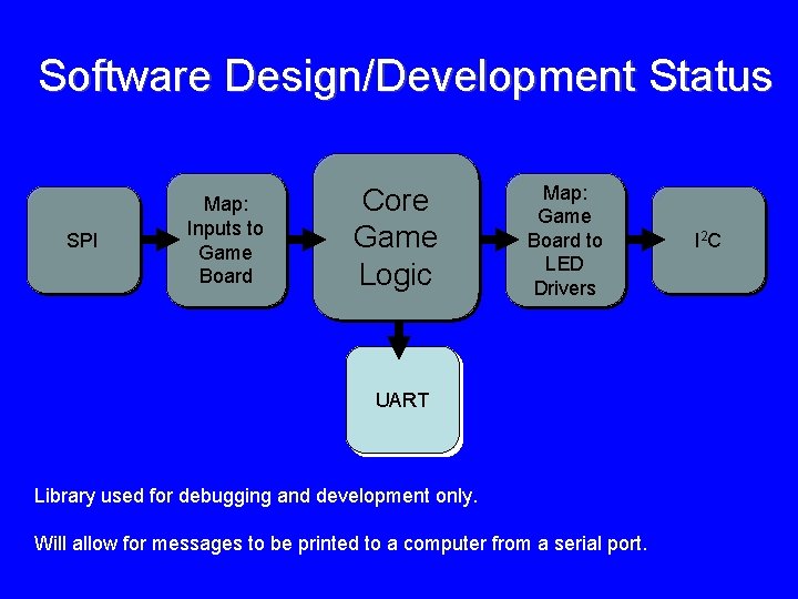 Software Design/Development Status SPI Map: Inputs to Game Board Core Game Logic Map: Game Software Design/Development Status SPI Map: Inputs to Game Board Core Game Logic Map: Game