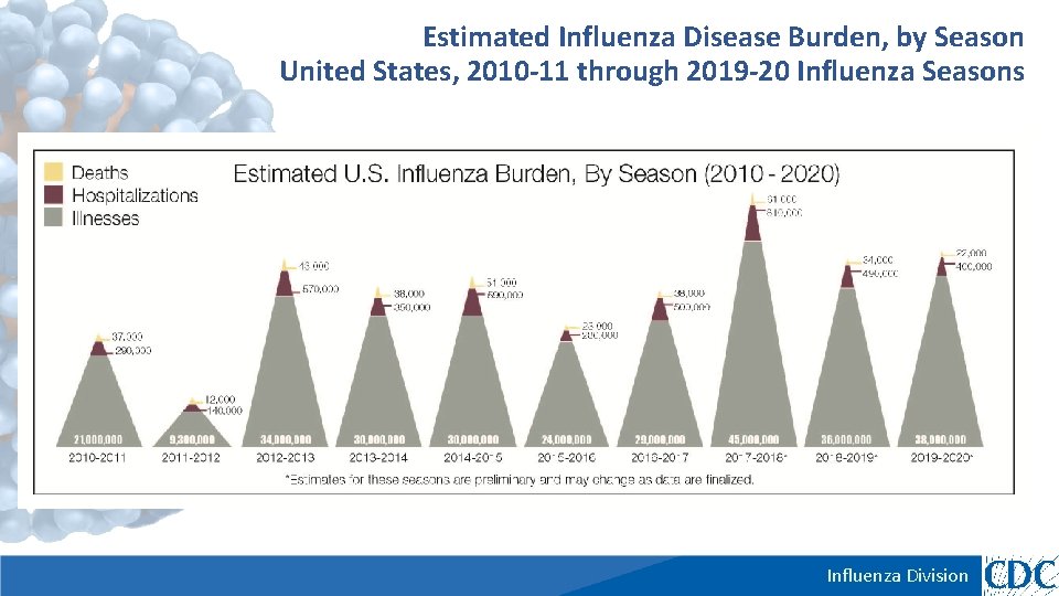 Estimated Influenza Disease Burden, by Season United States, 2010 -11 through 2019 -20 Influenza