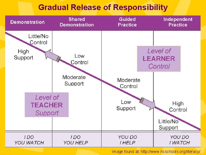 Gradual Release of Responsibility Image found at: http: //www. hcschools. org/literacy/ 