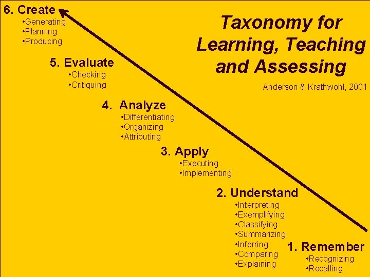 6. Create Taxonomy for Learning, Teaching and Assessing • Generating • Planning • Producing