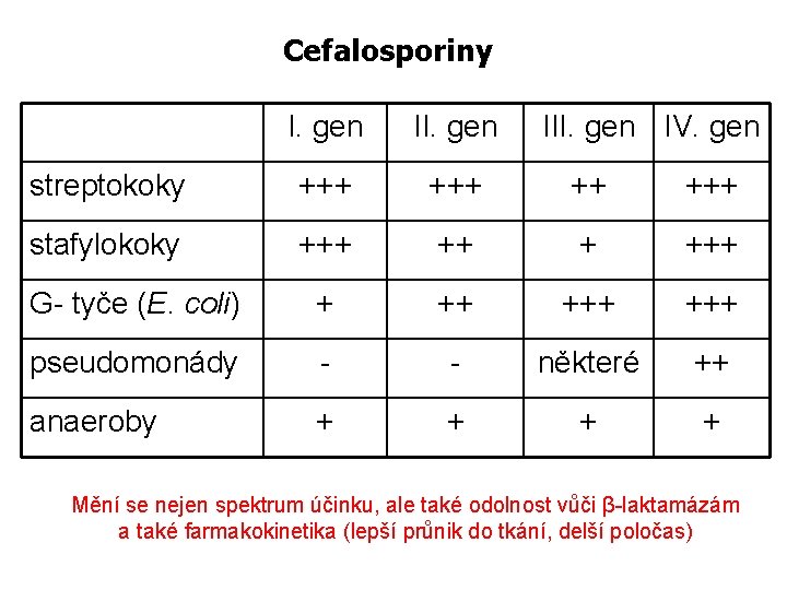 Cefalosporiny I. gen III. gen IV. gen streptokoky +++ ++ +++ stafylokoky +++ +++