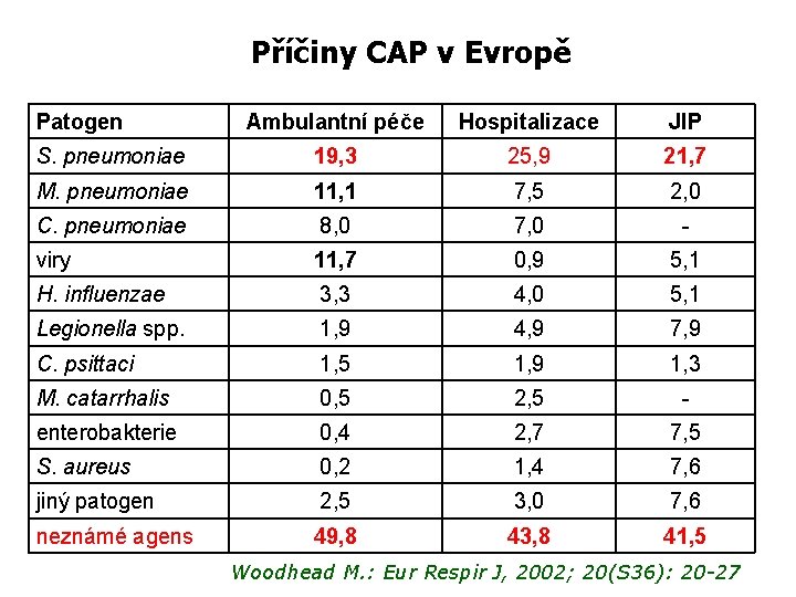 Příčiny CAP v Evropě Patogen Ambulantní péče Hospitalizace JIP S. pneumoniae 19, 3 25,