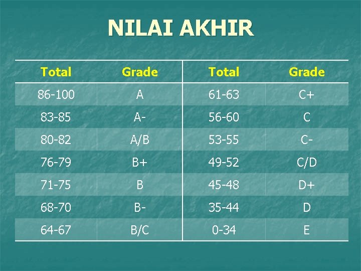 NILAI AKHIR Total Grade 86 -100 A 61 -63 C+ 83 -85 A- 56