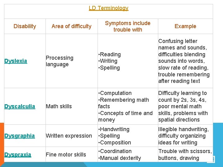 LD Terminology Disability Area of difficulty Symptoms include trouble with Example Processing language •