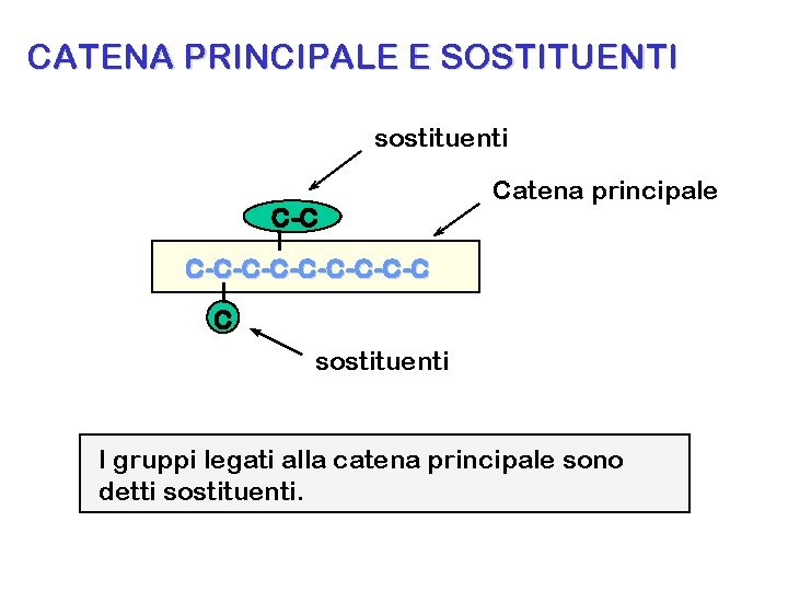 CATENA PRINCIPALE E SOSTITUENTI sostituenti C-C Catena principale C-C-C-C-C C sostituenti I gruppi legati