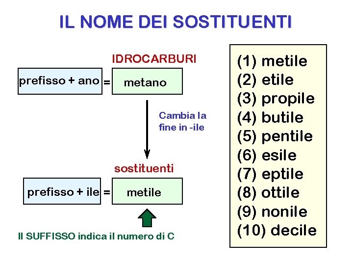 IL NOME DEI SOSTITUENTI IDROCARBURI prefisso + ano = metano Cambia la fine in