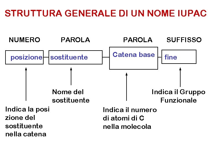 STRUTTURA GENERALE DI UN NOME IUPAC NUMERO posizione PAROLA sostituente Nome del sostituente Indica