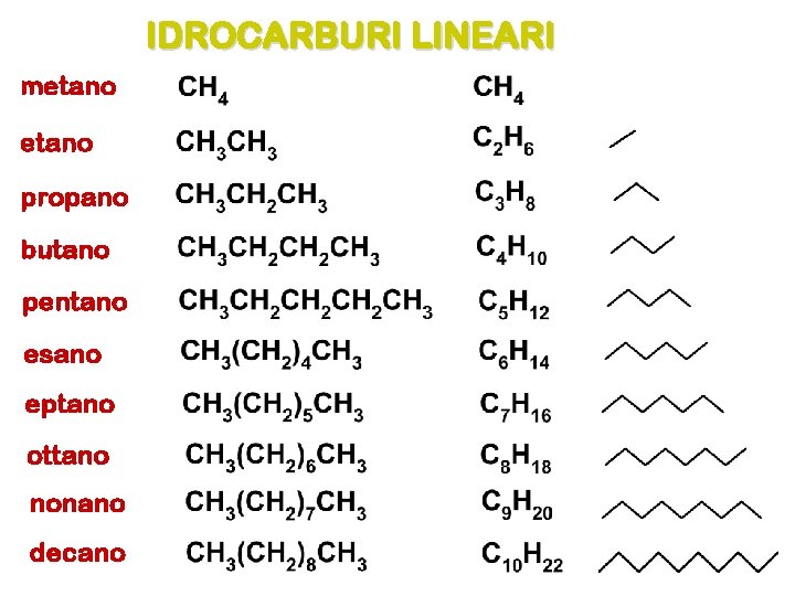 IDROCARBURI LINEARI metano propano butano pentano esano eptano ottano nonano decano 