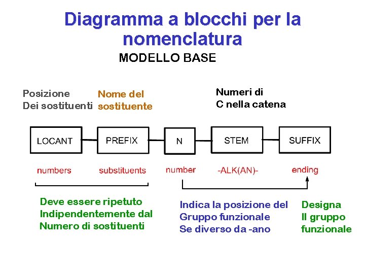 Diagramma a blocchi per la nomenclatura MODELLO BASE Posizione Nome del Dei sostituente Numeri