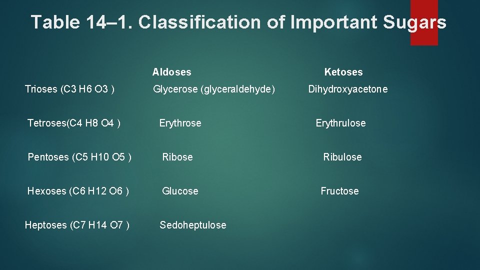 Table 14– 1. Classification of Important Sugars Aldoses Trioses (C 3 H 6 O