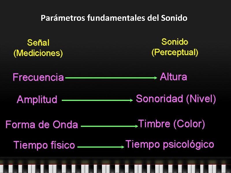 Parámetros fundamentales del Sonido Señal (Mediciones) Sonido (Perceptual) Frecuencia Altura Amplitud Sonoridad (Nivel) Forma