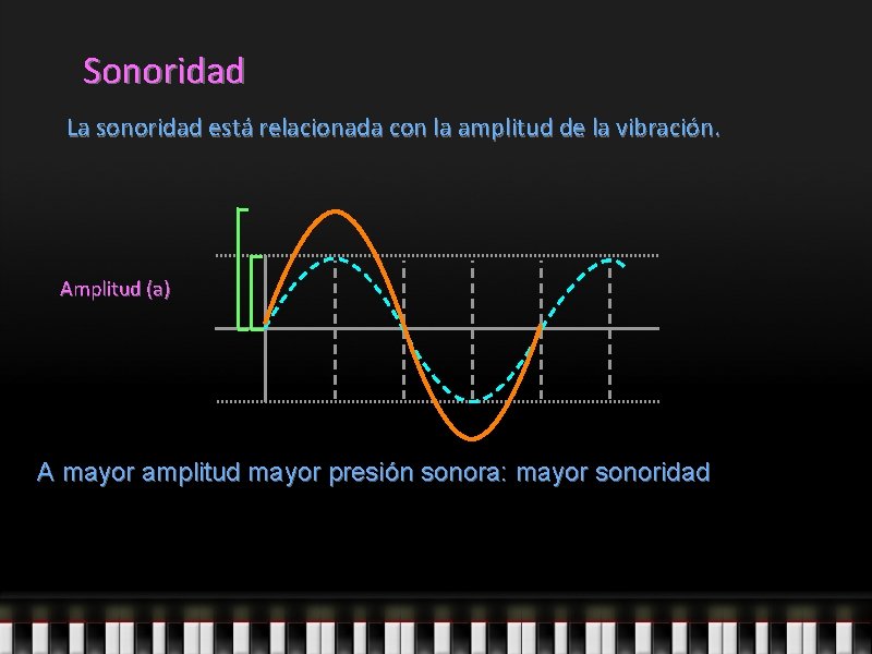 Sonoridad La sonoridad está relacionada con la amplitud de la vibración. Amplitud (a) A