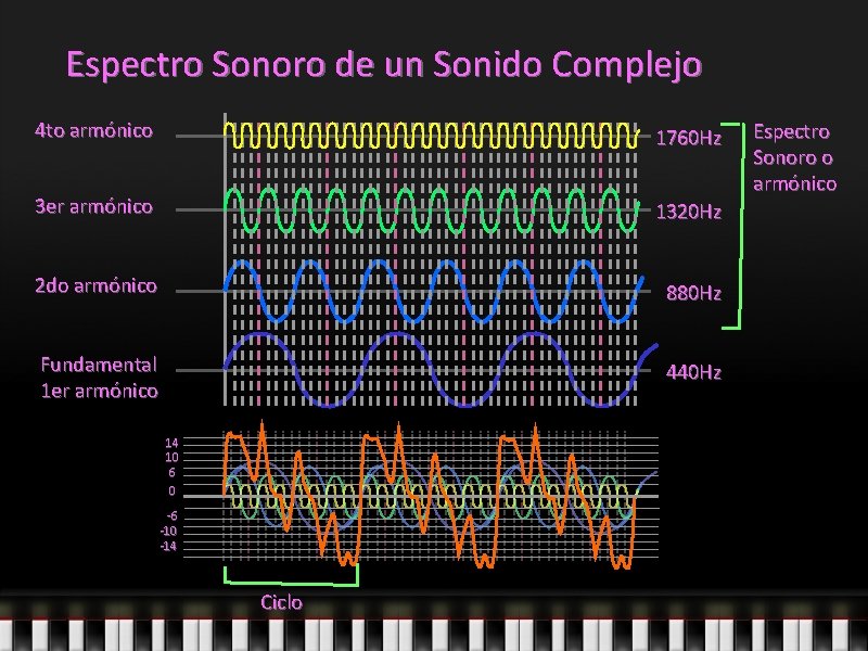 Espectro Sonoro de un Sonido Complejo 4 to armónico 1760 Hz 3 er armónico