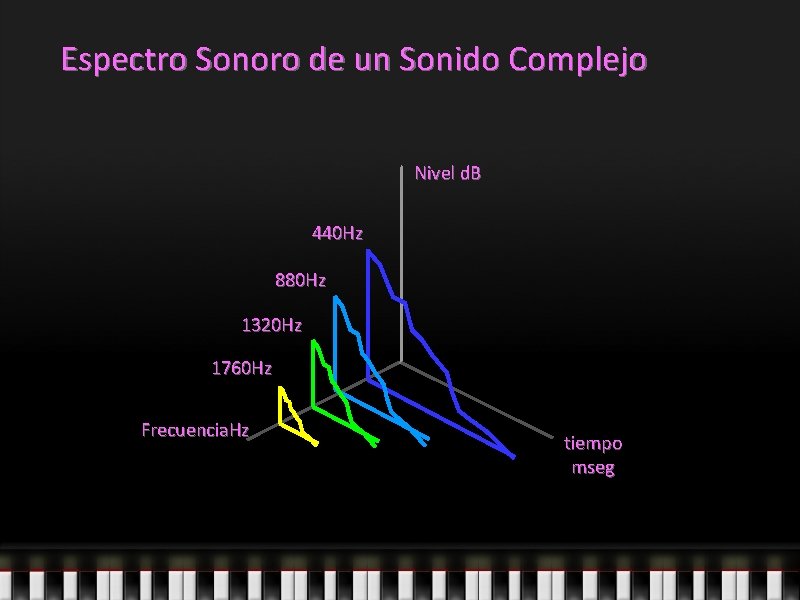 Espectro Sonoro de un Sonido Complejo Nivel d. B 440 Hz 880 Hz 1320