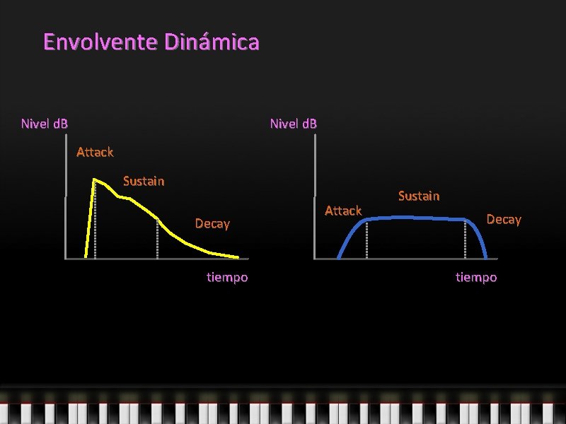 Envolvente Dinámica Nivel d. B Attack Sustain Decay tiempo 