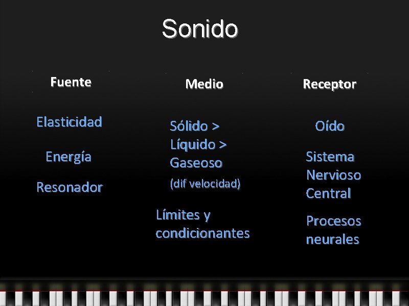 Sonido Fuente Elasticidad Energía Resonador Medio Sólido > Líquido > Gaseoso (dif velocidad) Límites