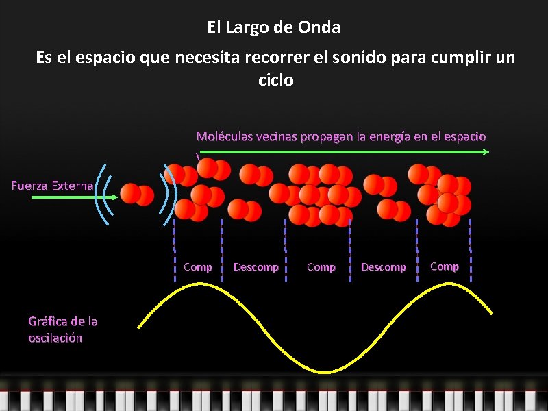El Largo de Onda Es el espacio que necesita recorrer el sonido para cumplir