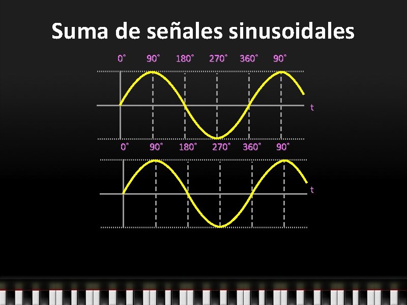 Suma de señales sinusoidales 0˚ 90˚ 180˚ 270˚ 360˚ 90˚ t 