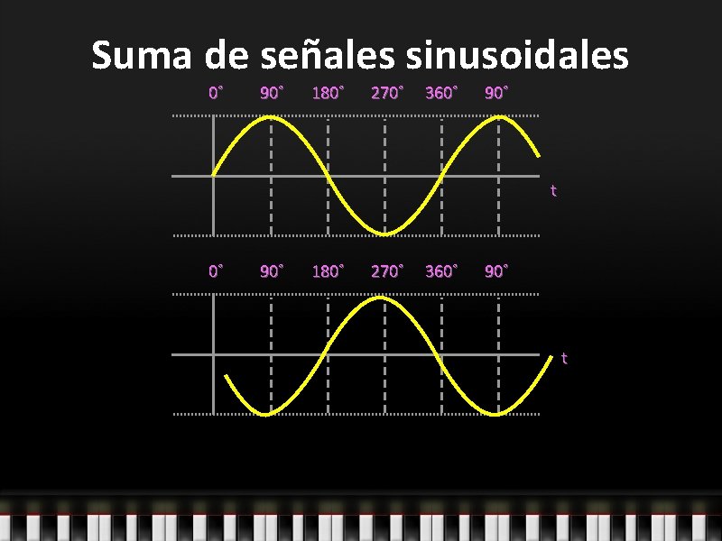 Suma de señales sinusoidales 0˚ 90˚ 180˚ 270˚ 360˚ 90˚ t 
