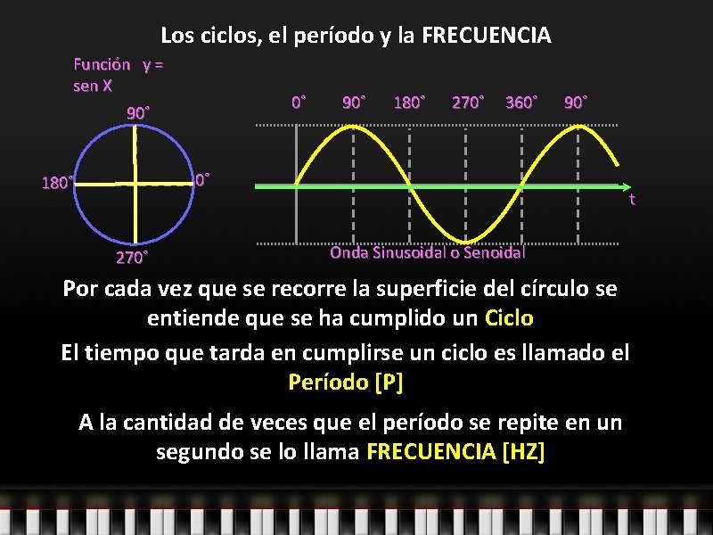Los ciclos, el período y la FRECUENCIA Función y = sen X 0˚ 90˚