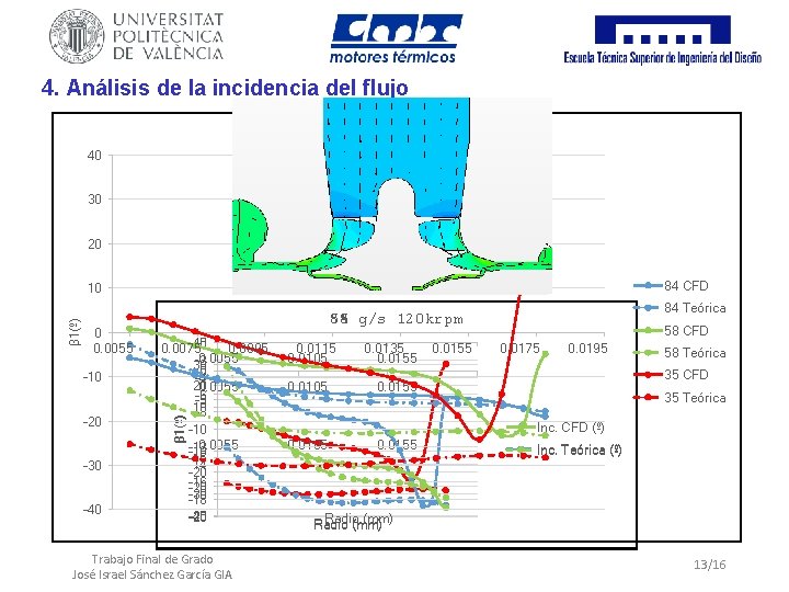 4. Análisis de la incidencia del flujo Incidencia vs Radio - 120 krpm 40