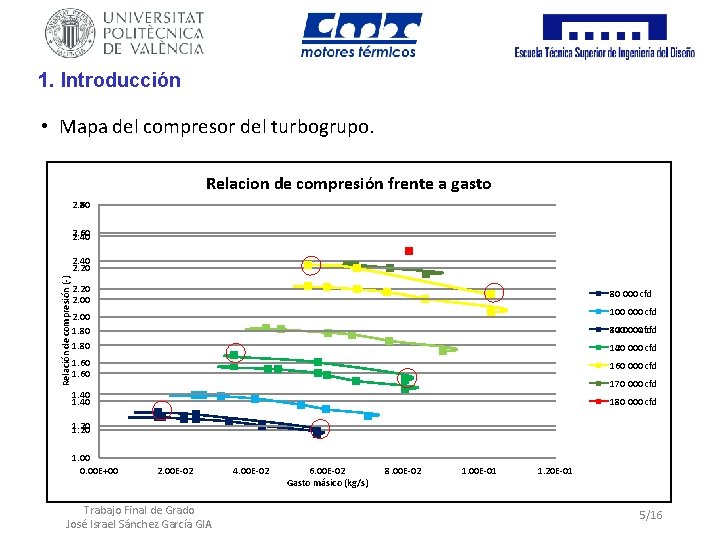 1. Introducción • Mapa del compresor del turbogrupo. Relacion de compresión frente a gasto