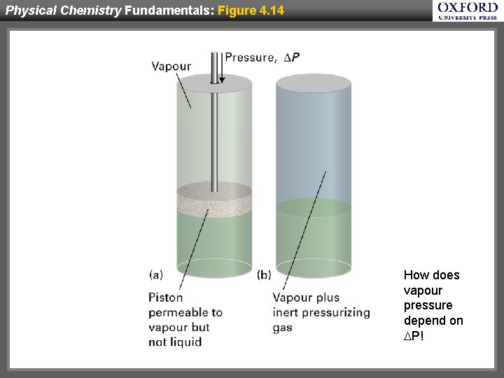 Physical Chemistry Fundamentals: Figure 4. 14 How does vapour pressure depend on DP! 