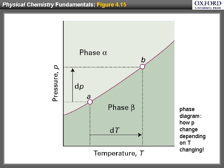 Physical Chemistry Fundamentals: Figure 4. 15 phase diagram: how p change depending on T