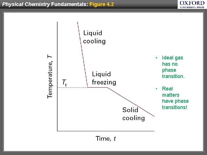 Physical Chemistry Fundamentals: Figure 4. 2 • Ideal gas has no phase transition. •