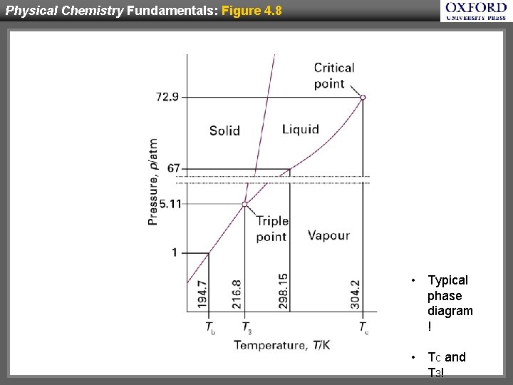 Physical Chemistry Fundamentals: Figure 4. 8 • Typical phase diagram ! • Tc and