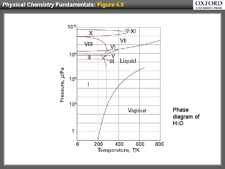 Physical Chemistry Fundamentals: Figure 4. 9 Phase diagram of H 2 O 