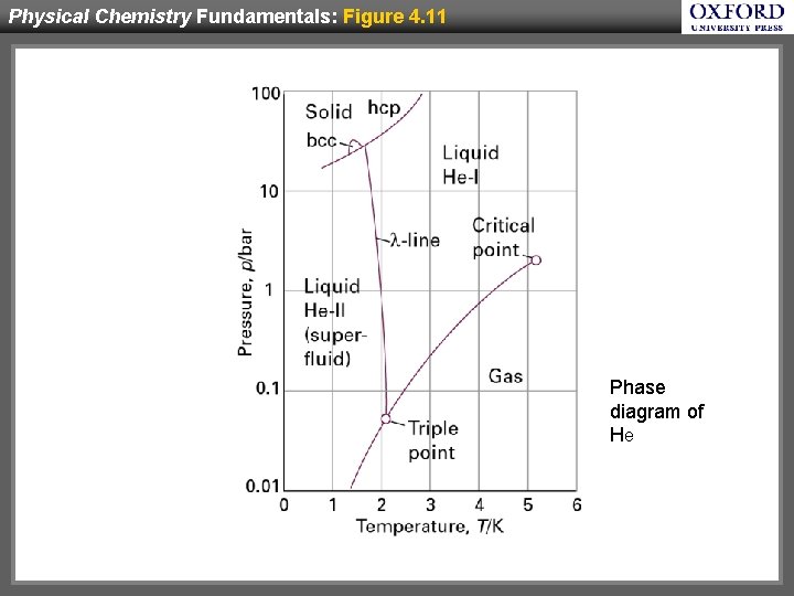 Physical Chemistry Fundamentals: Figure 4. 11 Phase diagram of He 